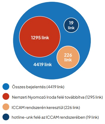 továbbított tartalmak