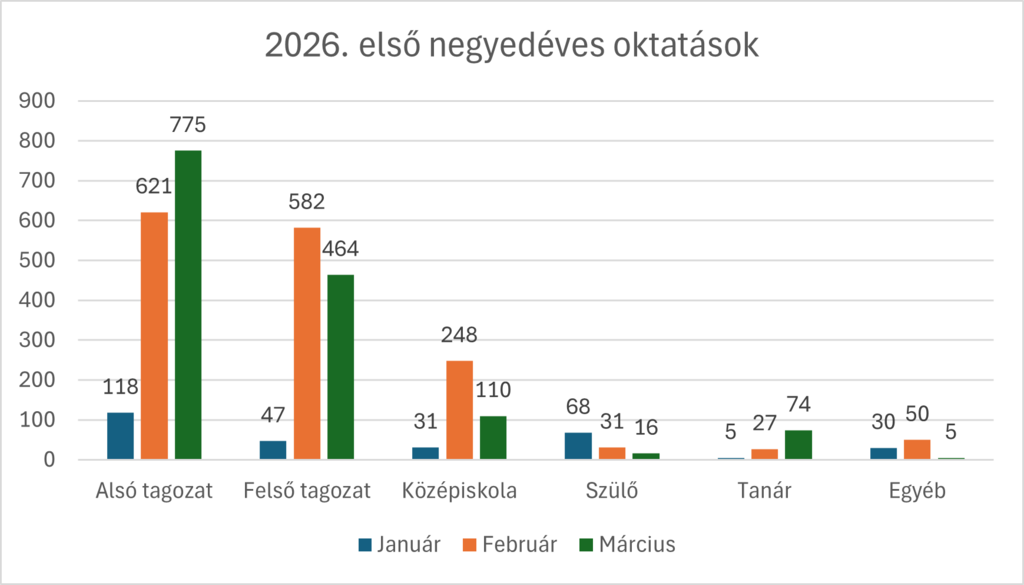 Oktatások_2026. első negyedév